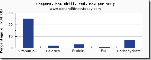 vitamin b6 and nutrition facts in chili peppers per 100g